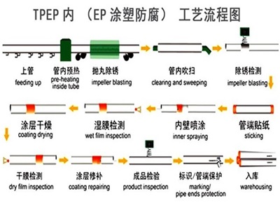 乌海TPEP防腐钢管厂家工艺